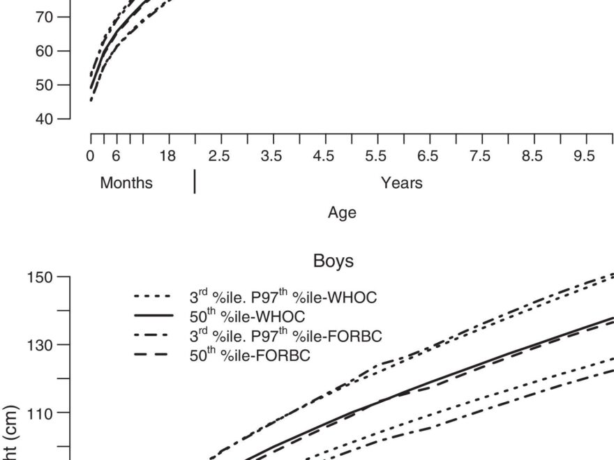 Growth Charts Impact On The Prevalence Of Nutritional Disorders