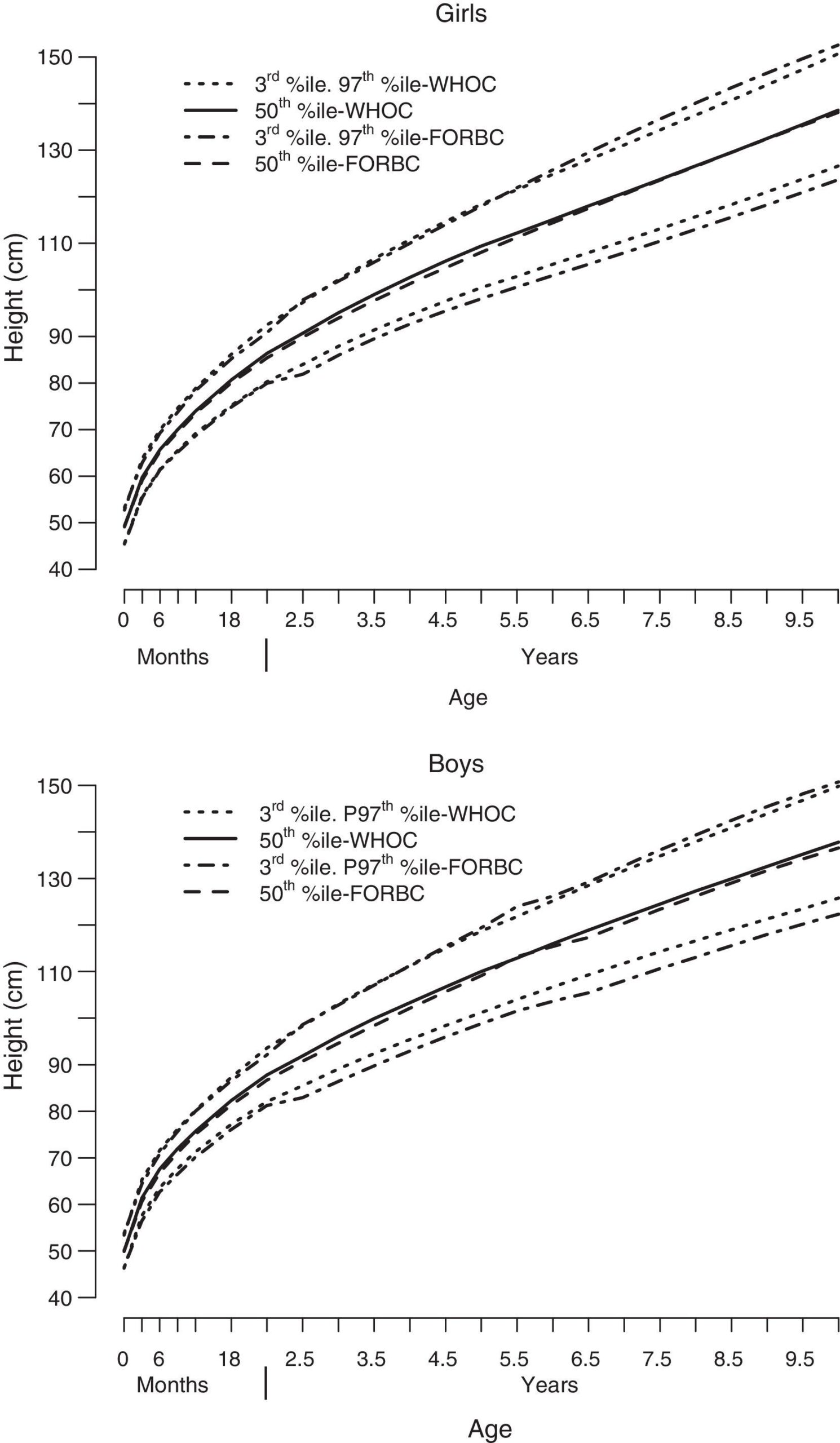 Growth Charts Impact On The Prevalence Of Nutritional Disorders 