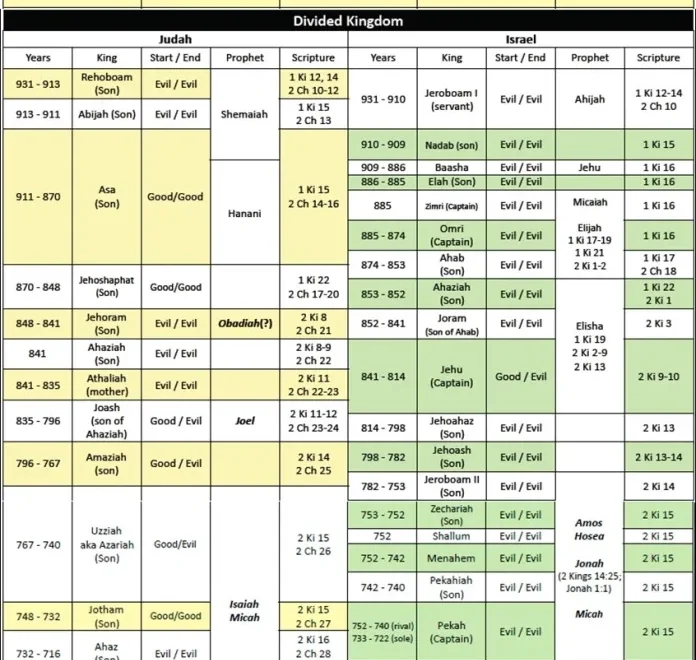Guide To The Kings And Prophets Of Israel And Judah Chart
