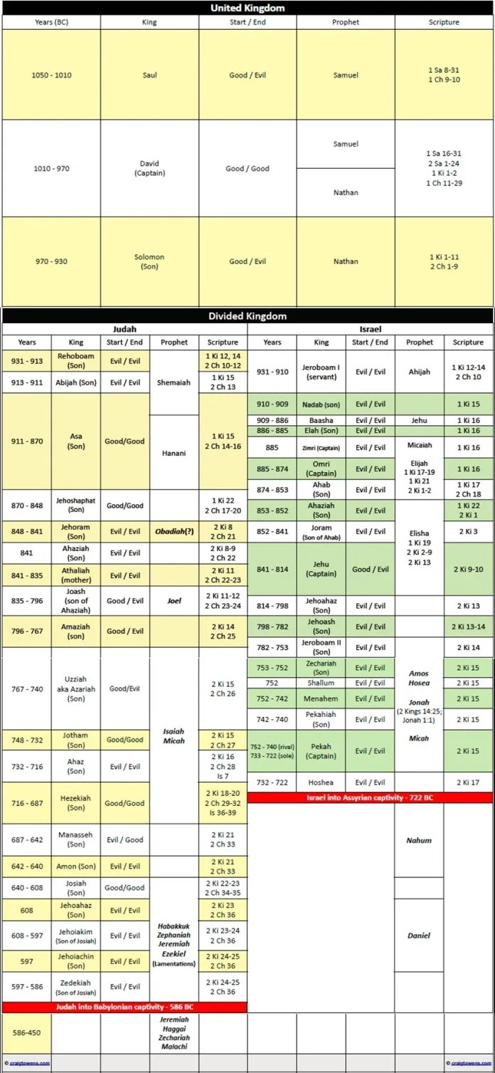 Guide To The Kings And Prophets Of Israel And Judah Chart Guide To The Kings And Prophets Of Israel And Judah Chart
