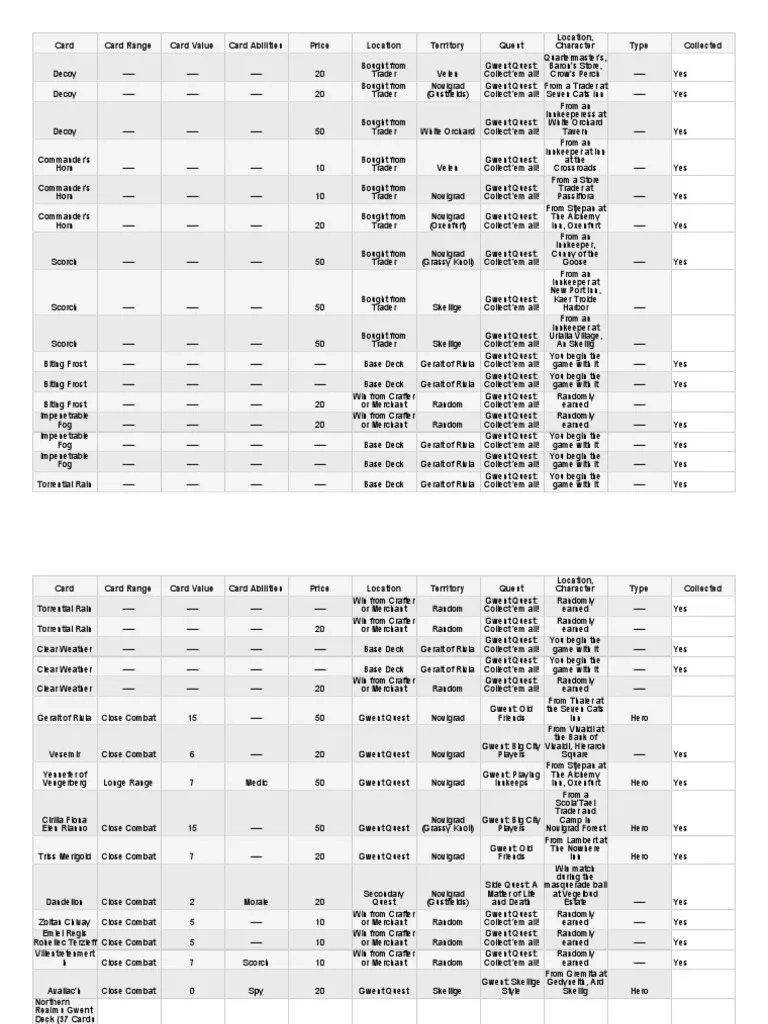 Gwent Cards Checklist PDF Violence Sports Gwent Cards Checklist PDF Violence Sports