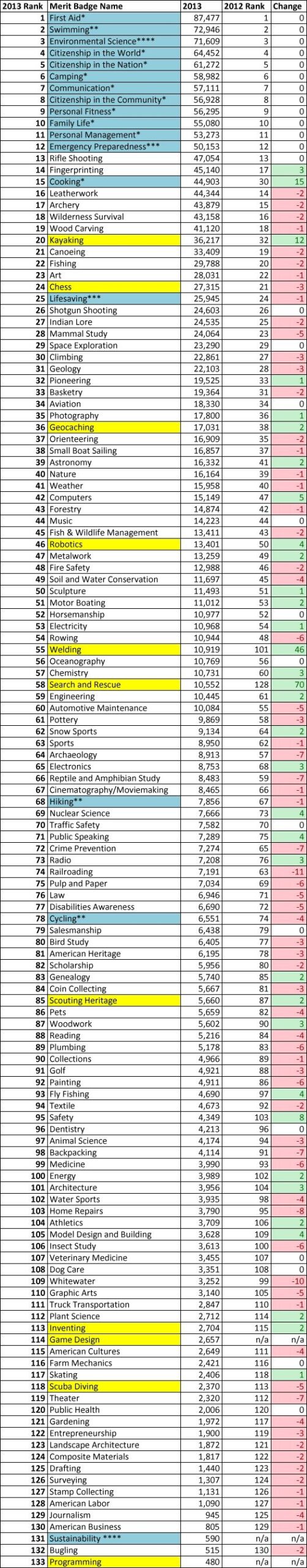 Here Are The Most And Least popular Merit Badges Of 2013 And Of Here Are The Most And Least popular Merit Badges Of 2013 And Of