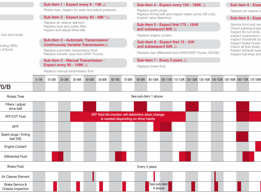 Honda Maintenance Schedule Whitby Oshawa Honda