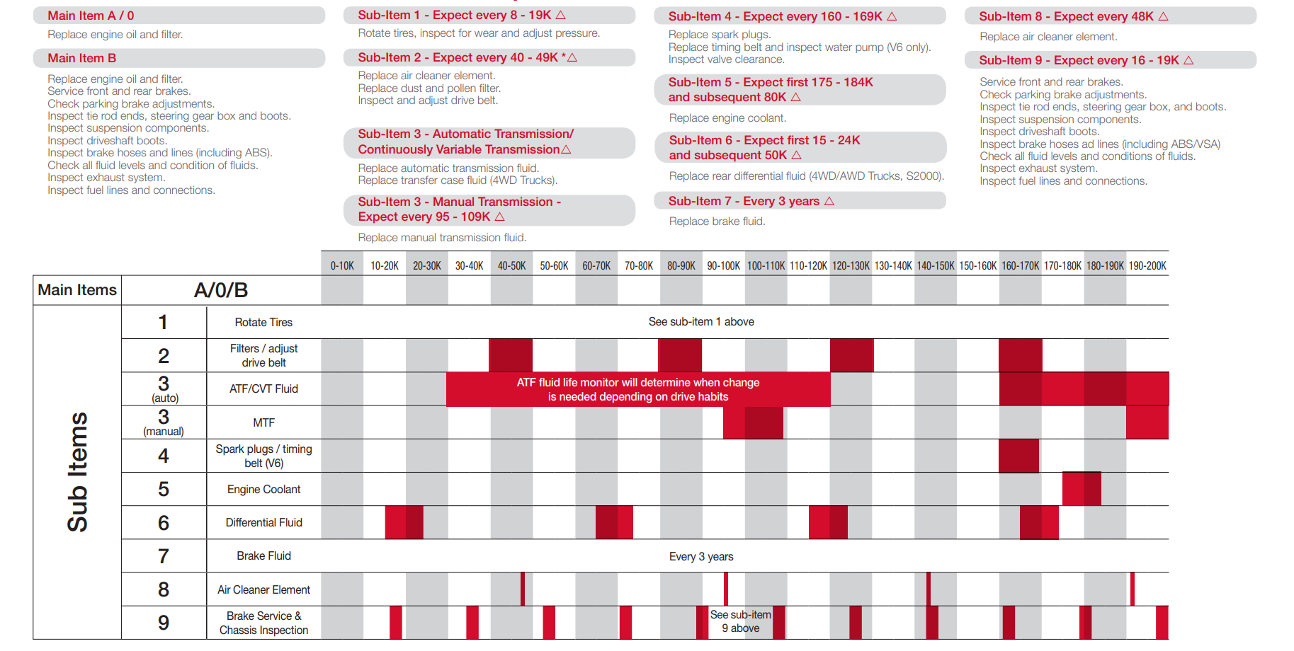 Honda Maintenance Schedule Whitby Oshawa Honda
