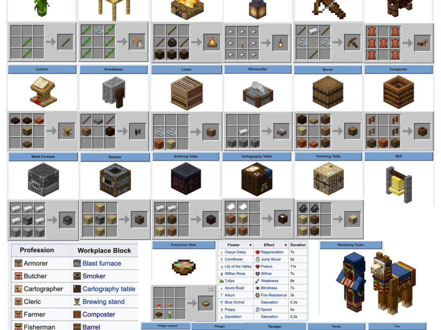 I Had Trouble Remembering All The New Block Recipes So I Made This Printable Crafting Guide To 1 14 I Hope Some Of You Can Find Is Helpful As Well R Minecraft
