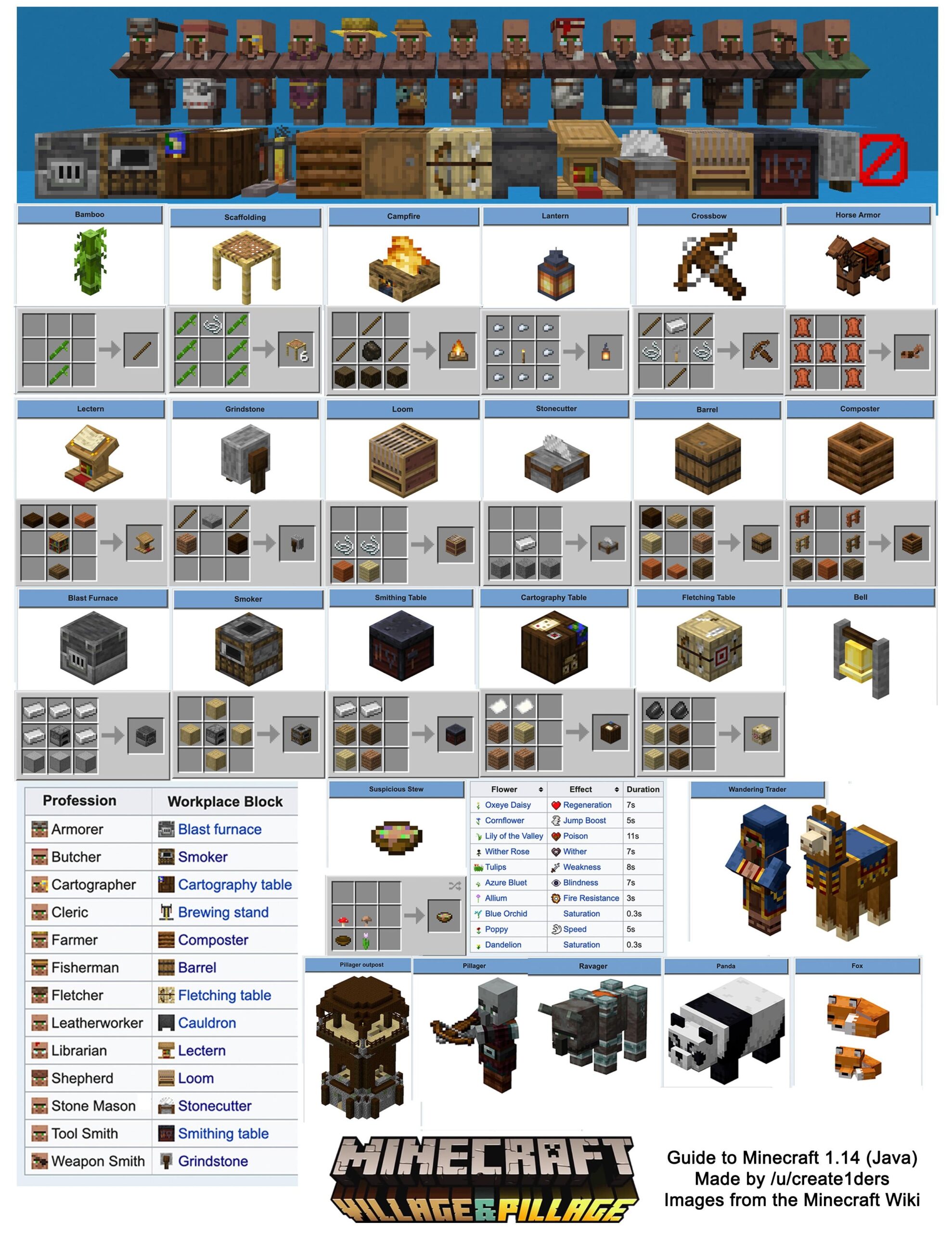 I Had Trouble Remembering All The New Block Recipes So I Made This Printable Crafting Guide To 1 14 I Hope Some Of You Can Find Is Helpful As Well R Minecraft I Had Trouble Remembering All The New Block Recipes So I Made This Printable Crafting Guide To 1 14 I Hope Some Of You Can Find Is Helpful As Well R Minecraft