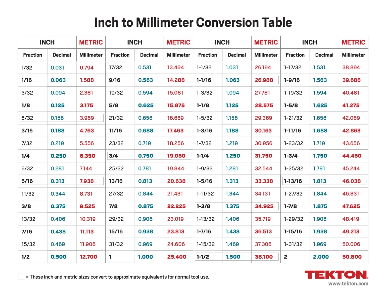 Inch To Millimeter Conversion Charts TEKTON