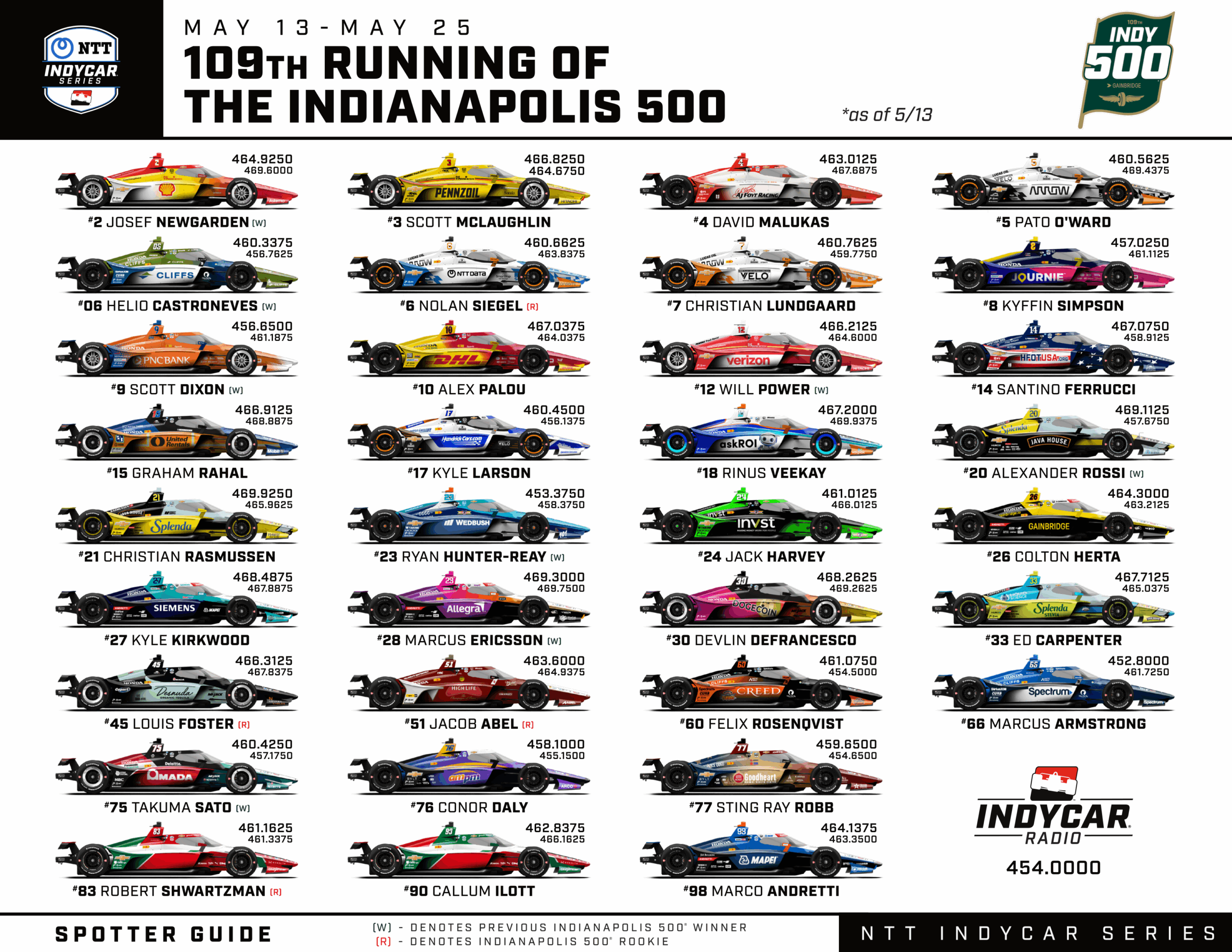INDY500 SPOTTER GUIDE THE 109TH RUNNING OF THE INDIANAPOLIS 