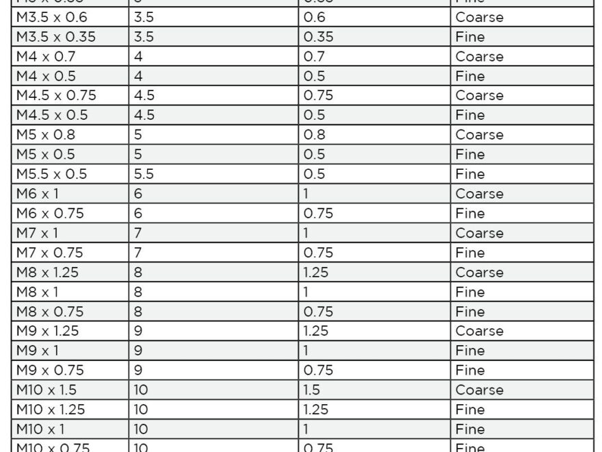 Introduction To Nut And Bolt Sizes
