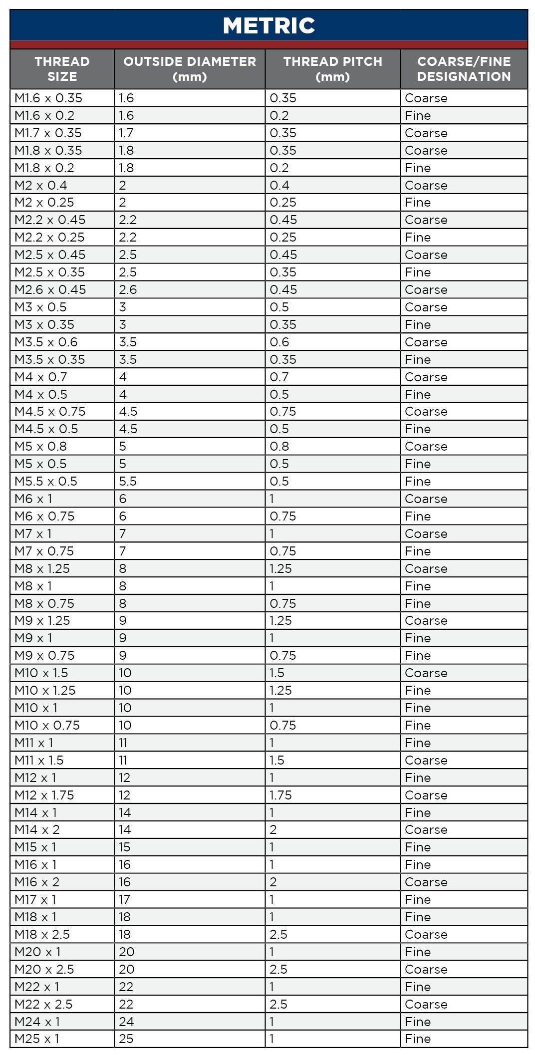 Introduction To Nut And Bolt Sizes