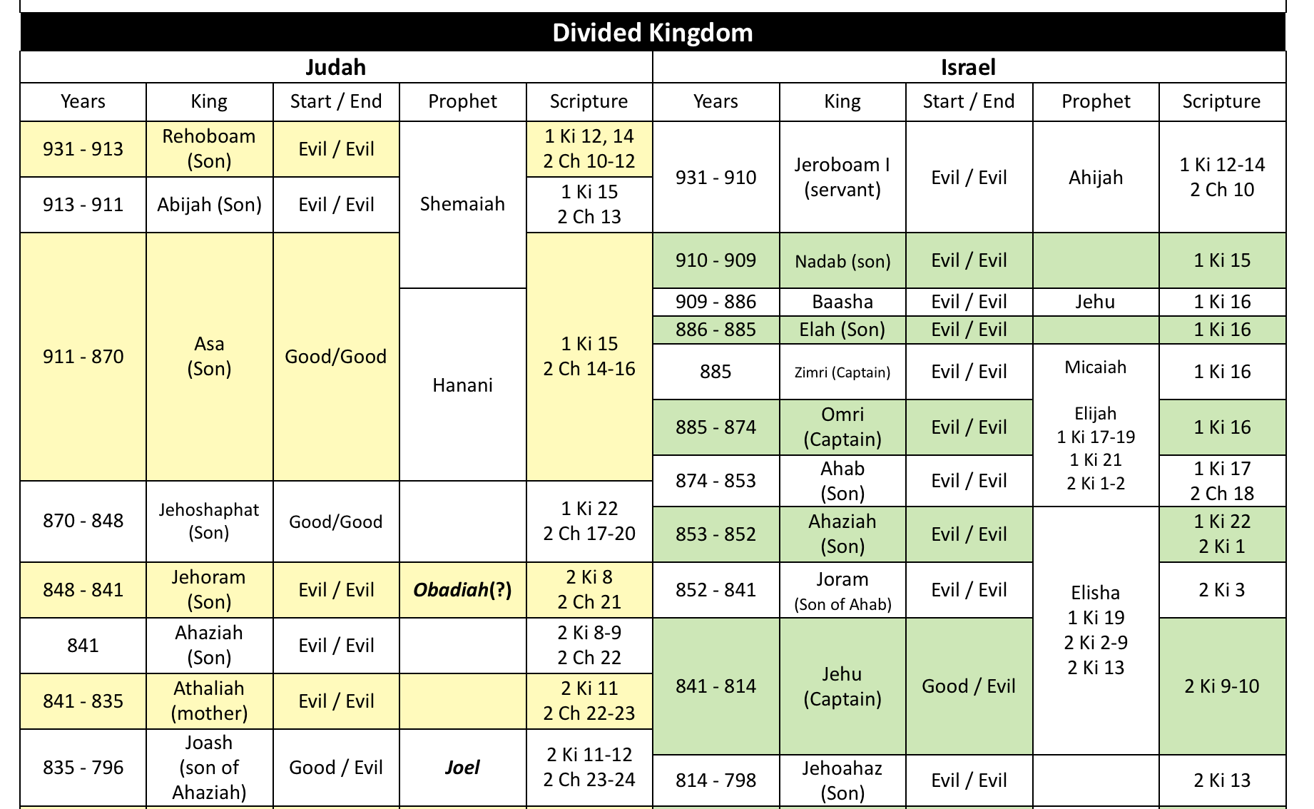 Divided Kingdom Prophets Chart Free Printable Divided Kingdom Prophets Chart Free Printable