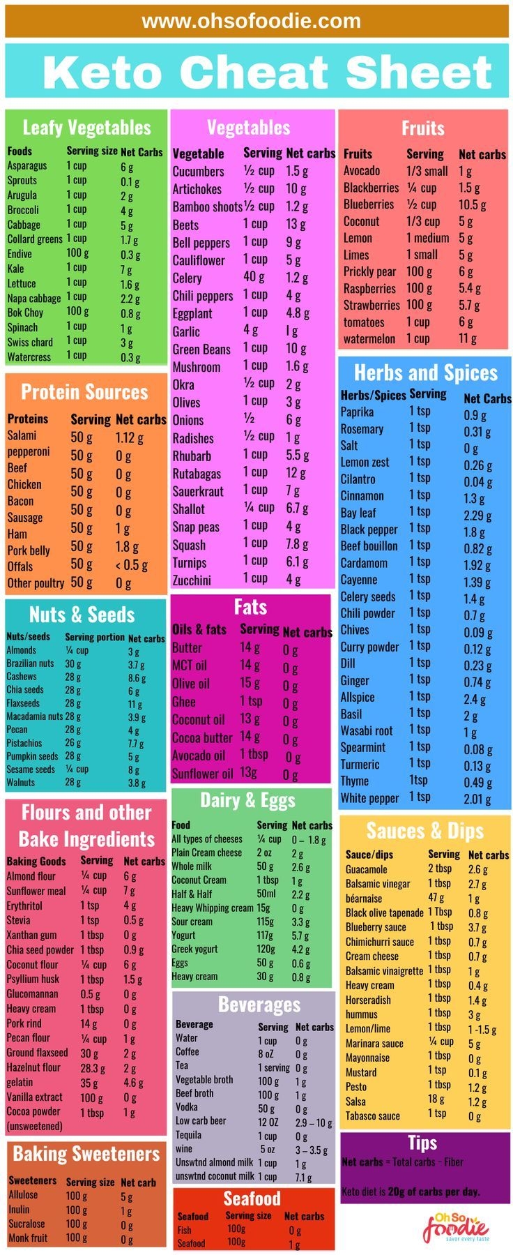 Printable Keto Cheat Sheet