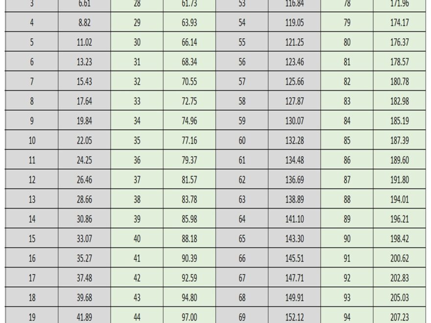 Kg To Lbs Chart Printable Conversion Table I Lb In Kg Lb To Kg