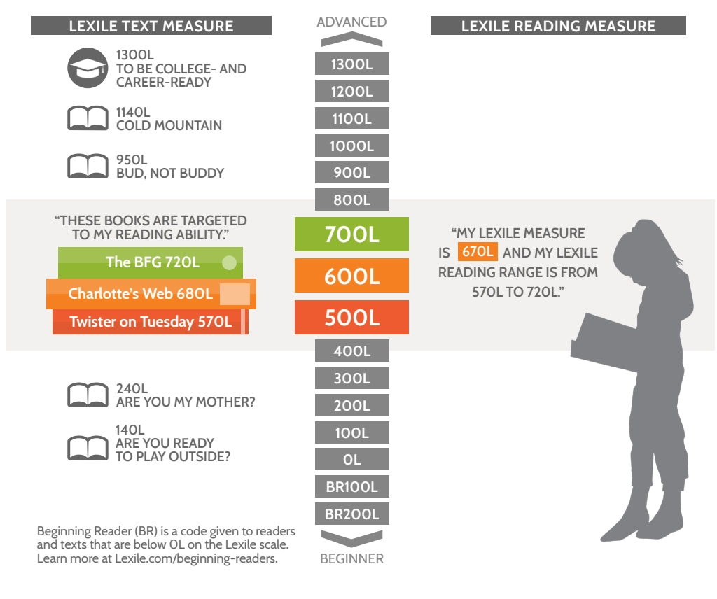 Lexile Measures Parent Guide LEXILE HUB