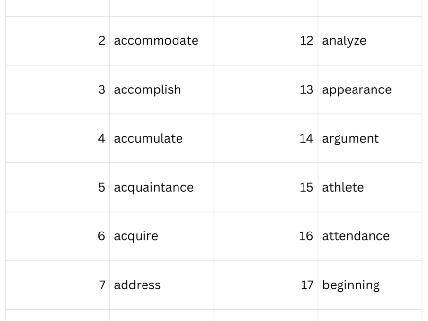 List Of 100 Most Commonly Misspelled Words Made By Teachers