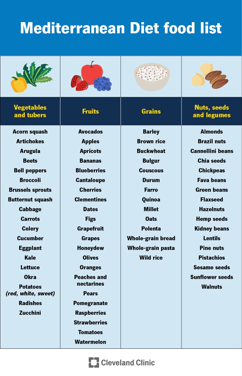Mediterranean Diet Printable Grocery List