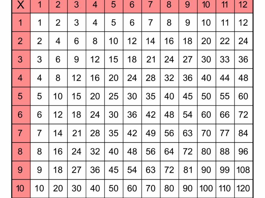 Multiplication Charts PDF Free Printable Times Tables Free