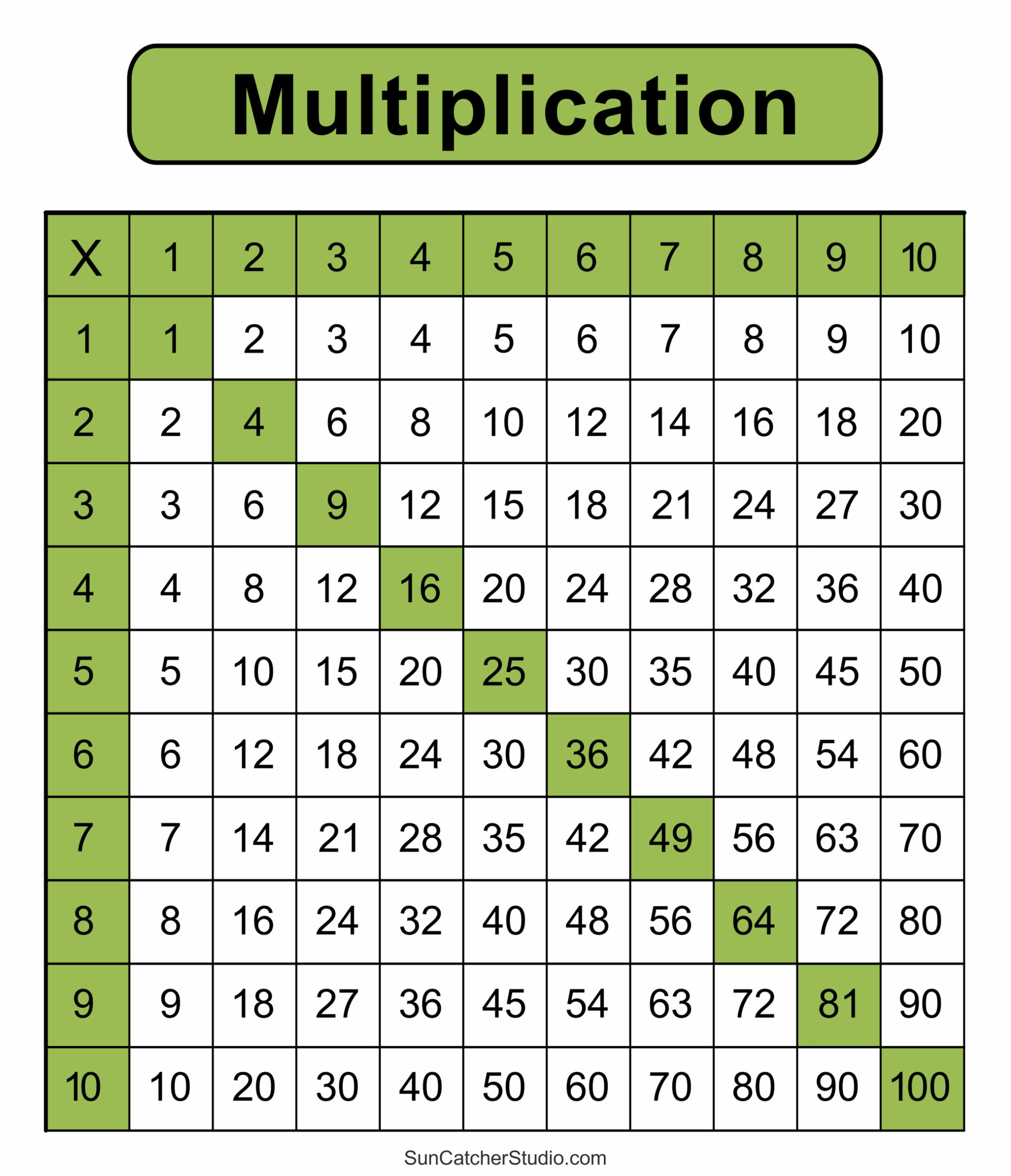 Free Printable Multiplication Facts Sheet