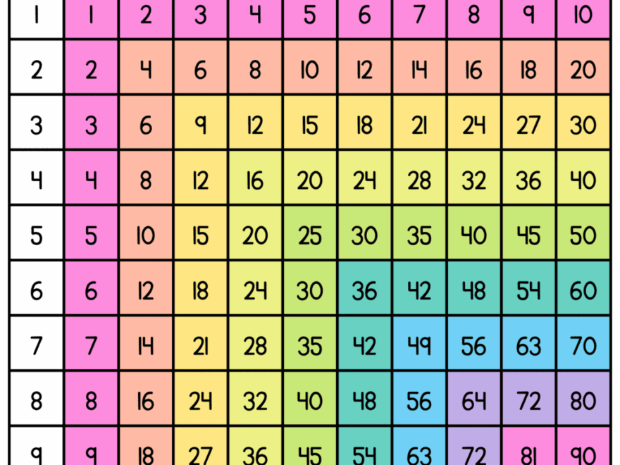 Multiplication Facts Without The Timed Tests