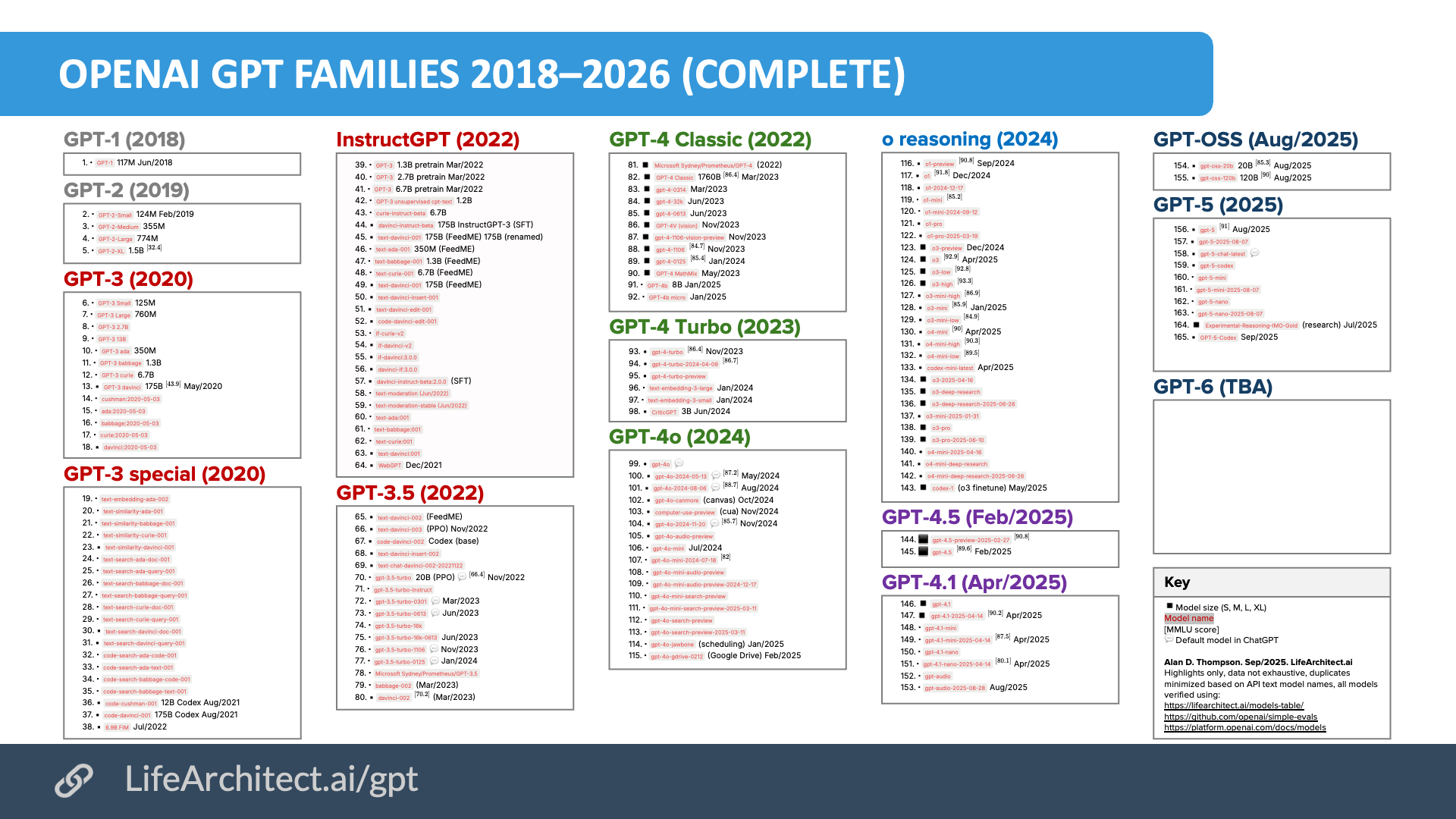 OpenAI GPT Families 2018 2026 complete Poster Dr Alan D 