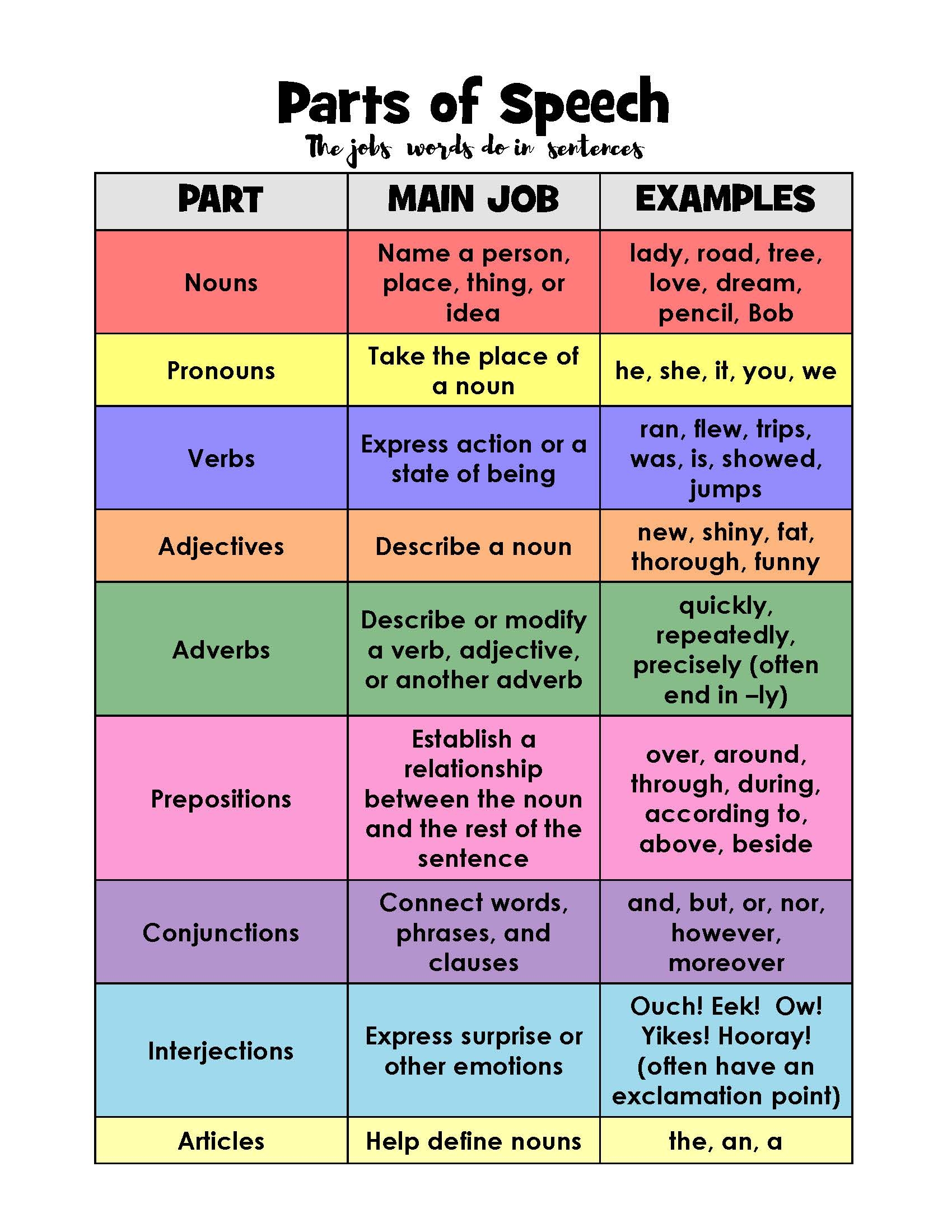 Parts Of Speech Activities Layers Of Learning Parts Of Speech Activities Layers Of Learning