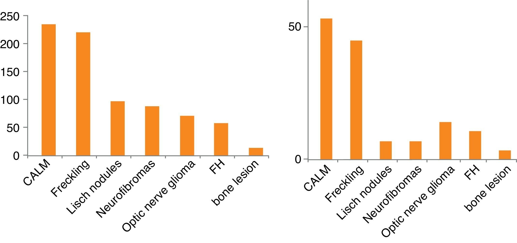 Phenotypic And Genetic Features In Neurofibromatosis Type 1 In 