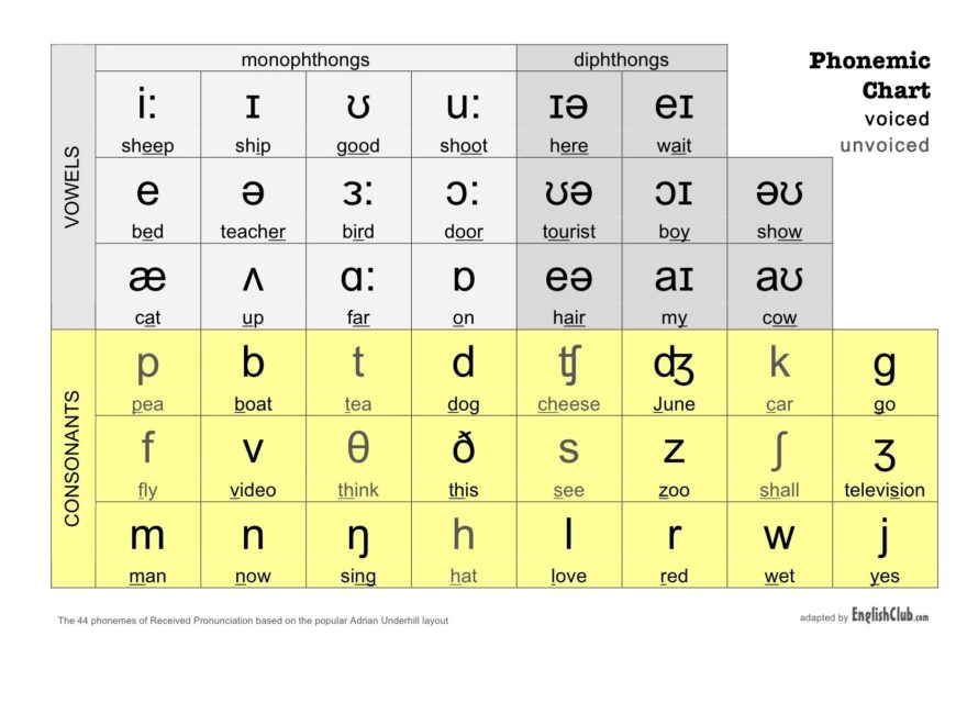 Phonemic Chart Learn English