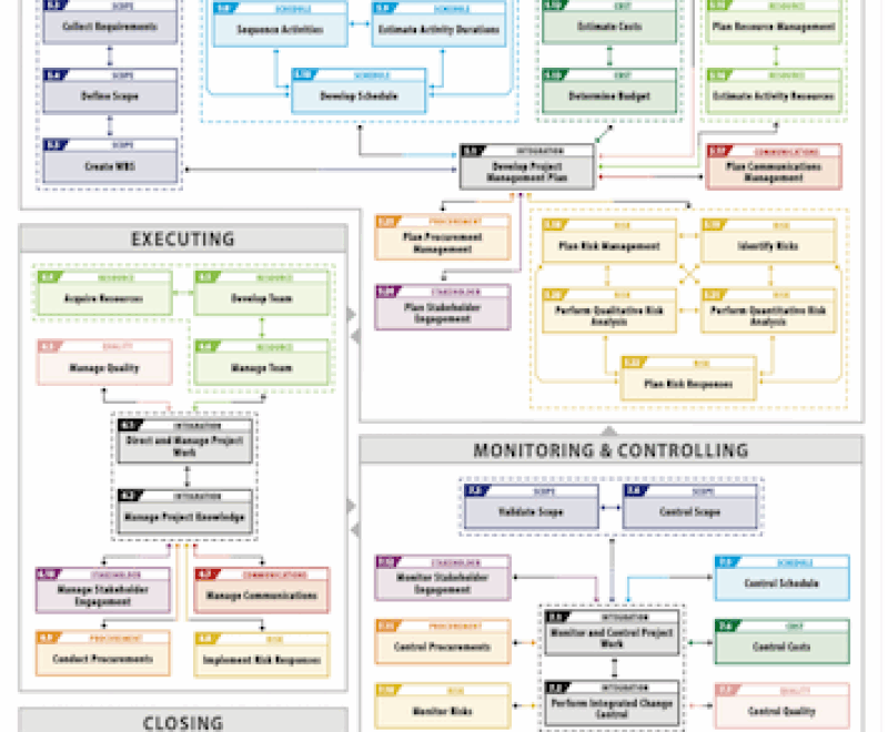 PMBOK Guide Processes Flow Ricardo Viana Vargas
