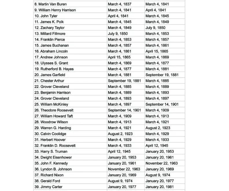 Presidents Of The United States A Comprehensive Printable List