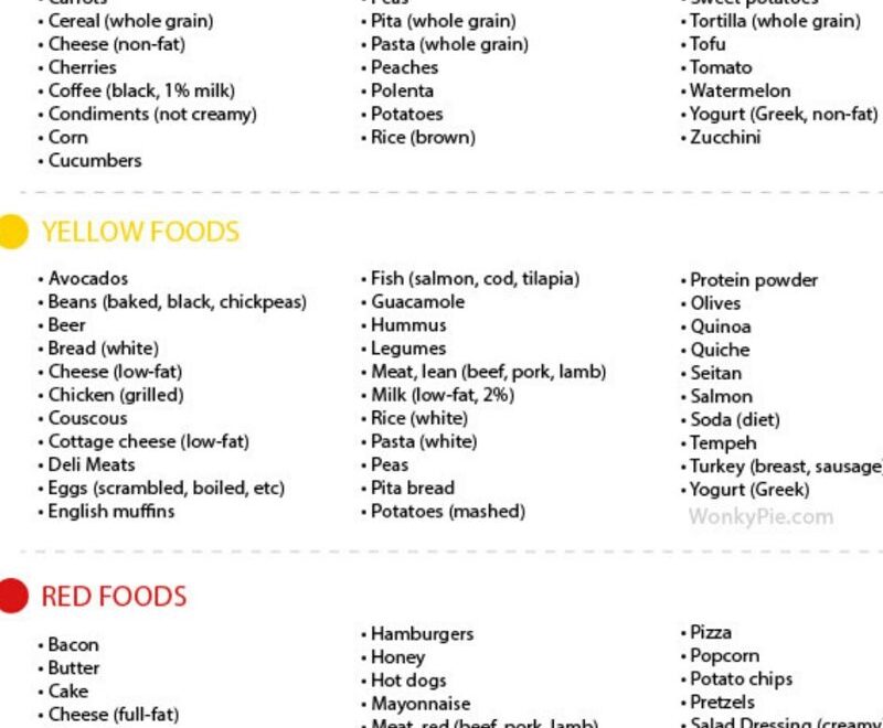 Printable Noom Food Lists Green Yellow Red 99 Most Popular Foods