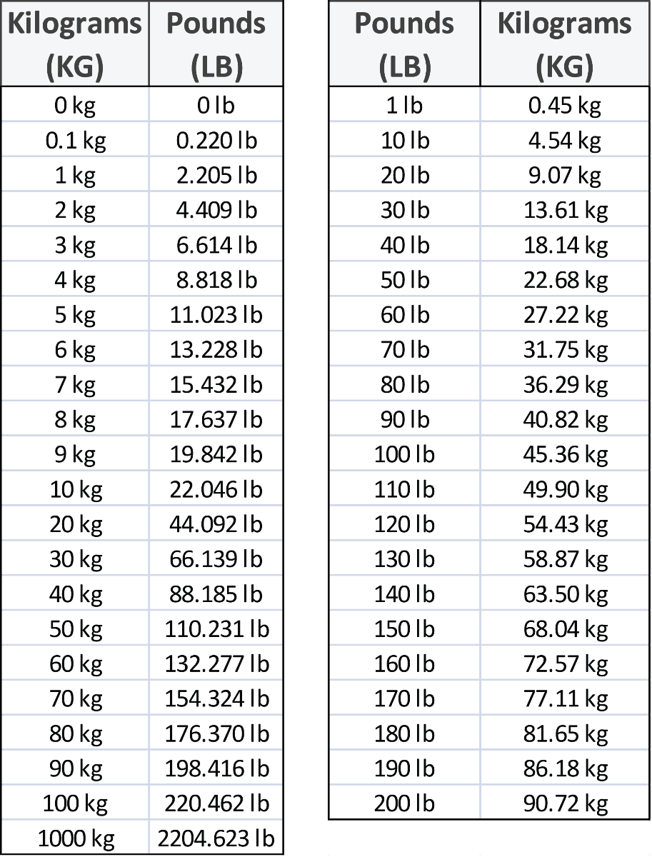 Printable Kilo To Pound Conversion Chart Printable Kilo To Pound Conversion Chart