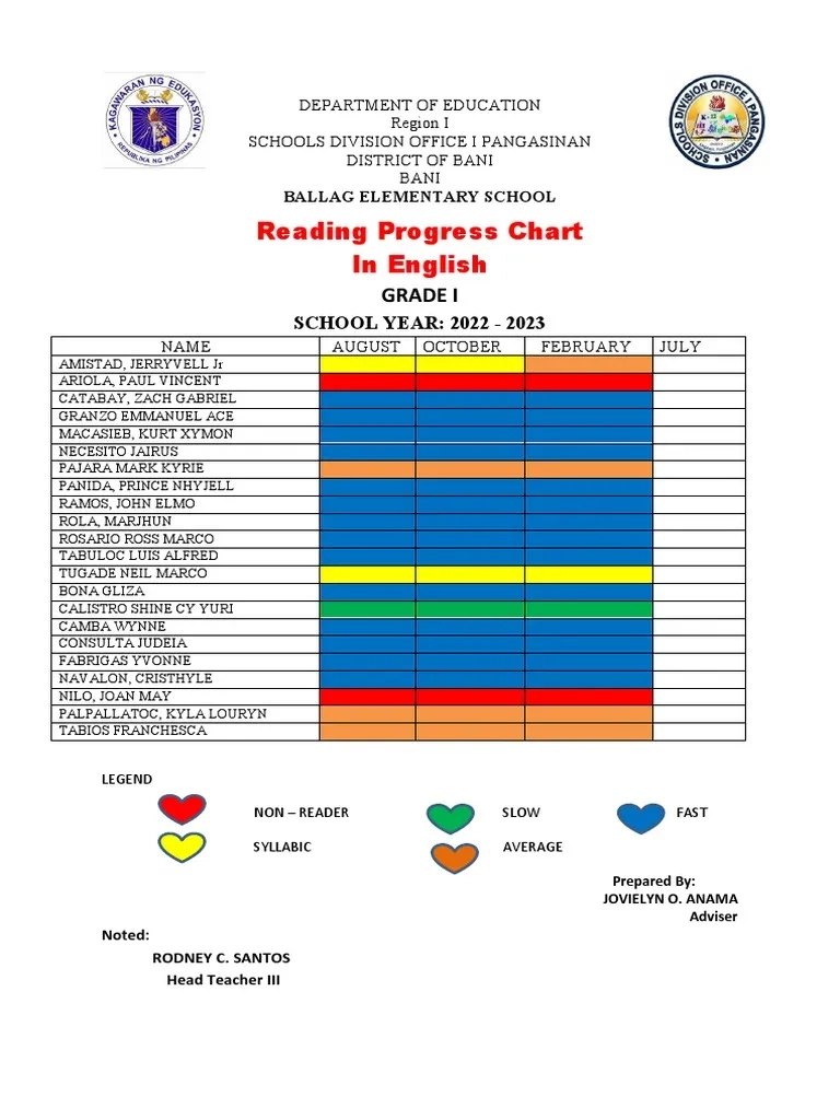 Reading Progress Chart In English Grade I PDF Reading Progress Chart In English Grade I PDF