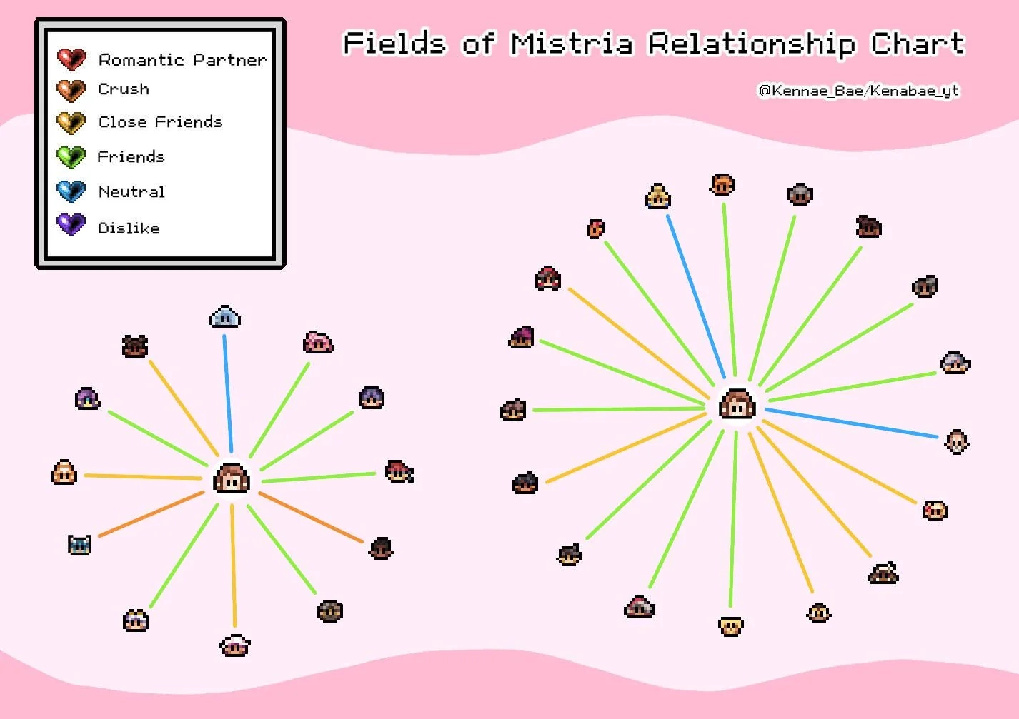 Predicted Relationship Chart Printable