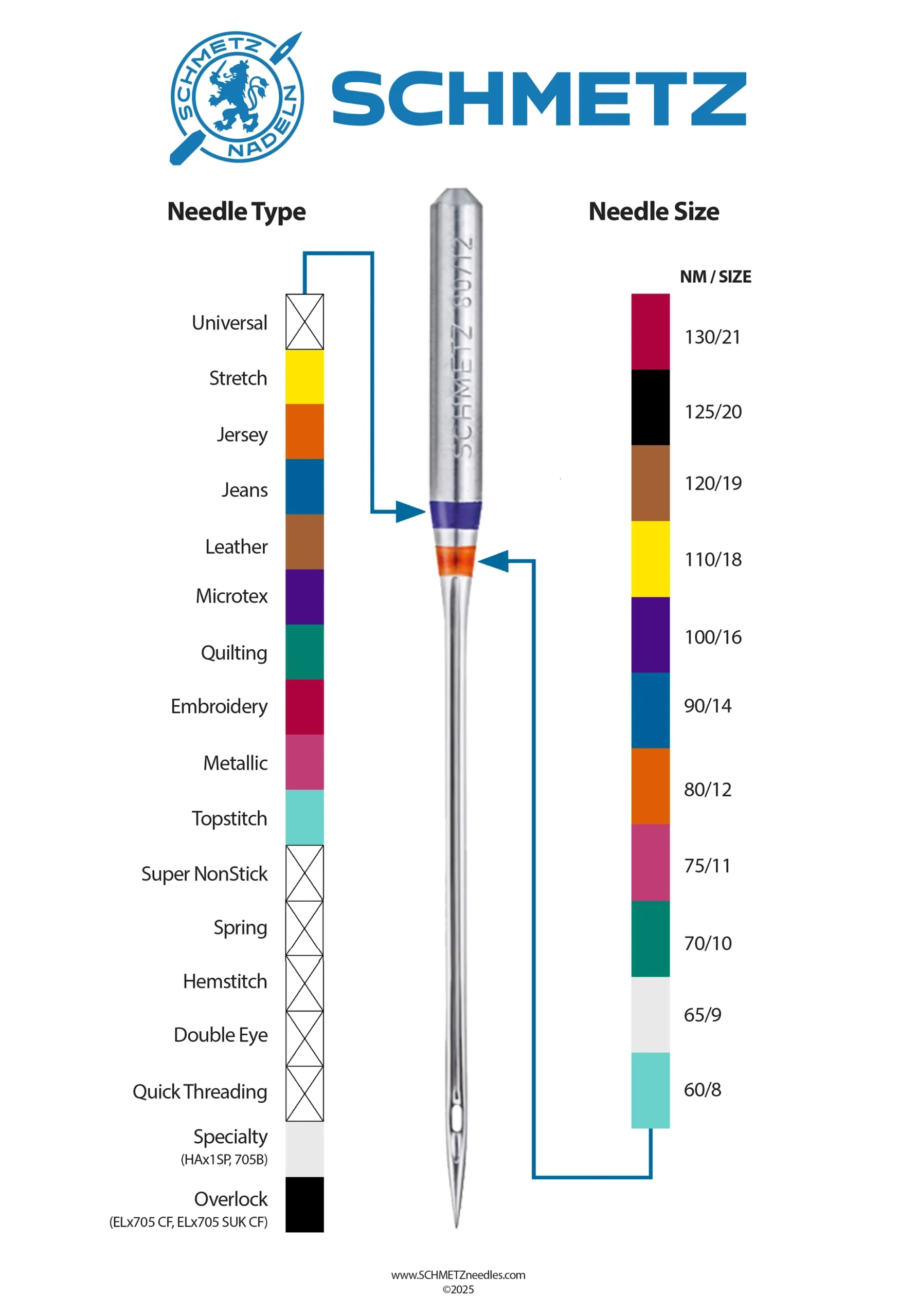 Sewing Machine Needle Color Code Chart SCHMETZneedles