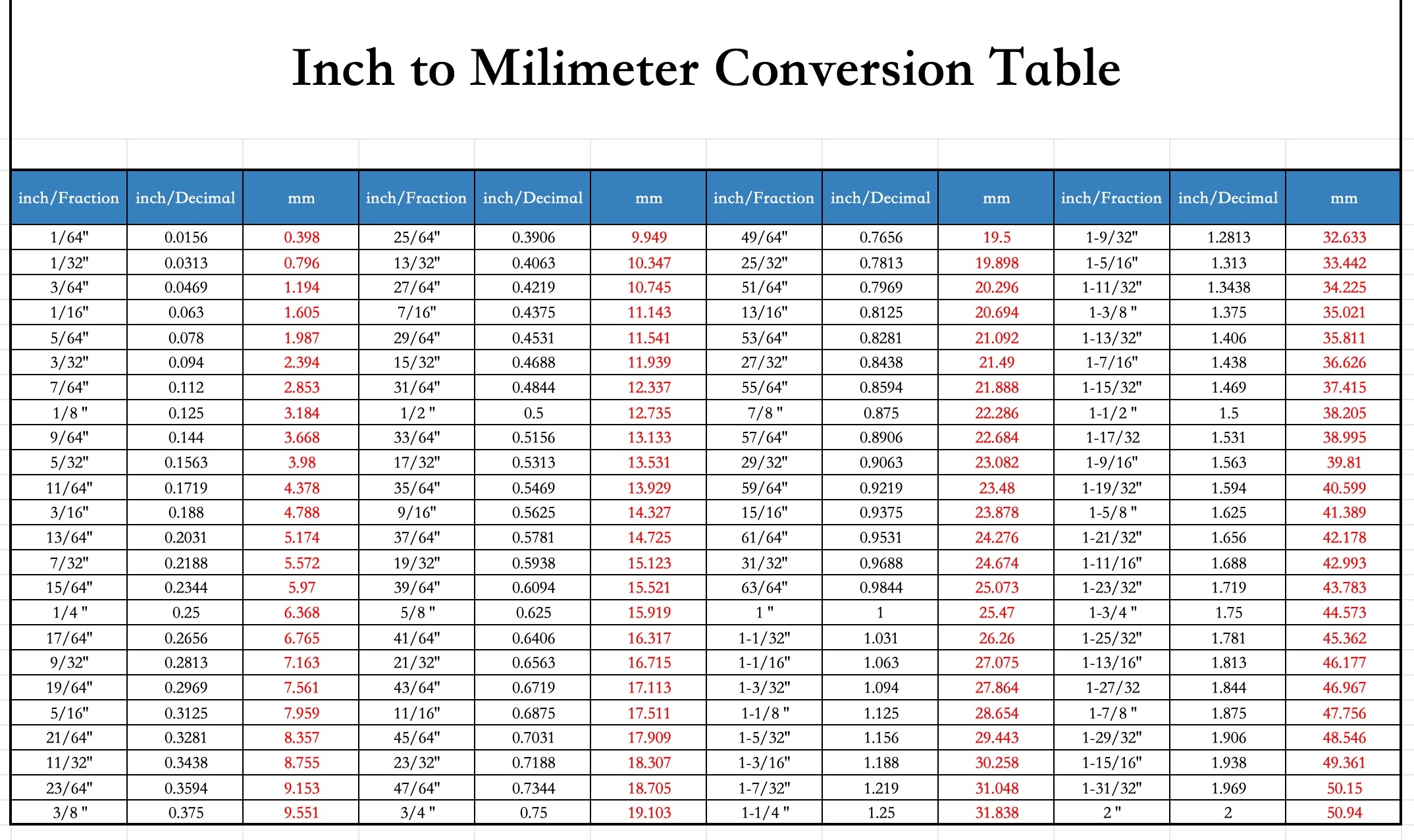 Socket Size Conversion Guide SAE Vs Metric Free Download Socket Size Conversion Guide SAE Vs Metric Free Download
