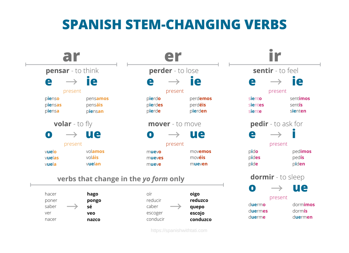 Spanish Stem Changing Verbs Practice And Cheatsheet Spanish Spanish Stem Changing Verbs Practice And Cheatsheet Spanish
