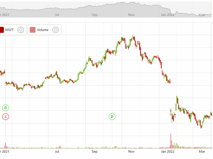 Stock Chart AmCharts