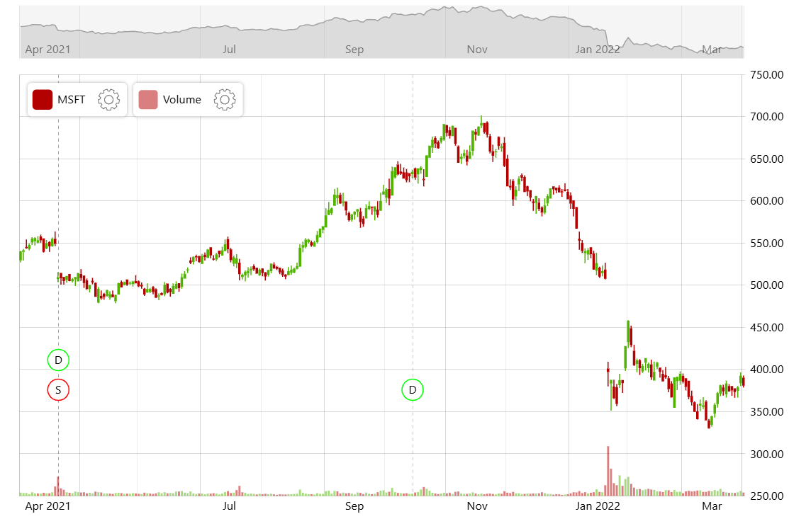 Stock Chart AmCharts
