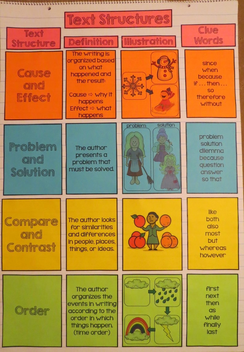 Teaching Text Structures Teaching Text Structures