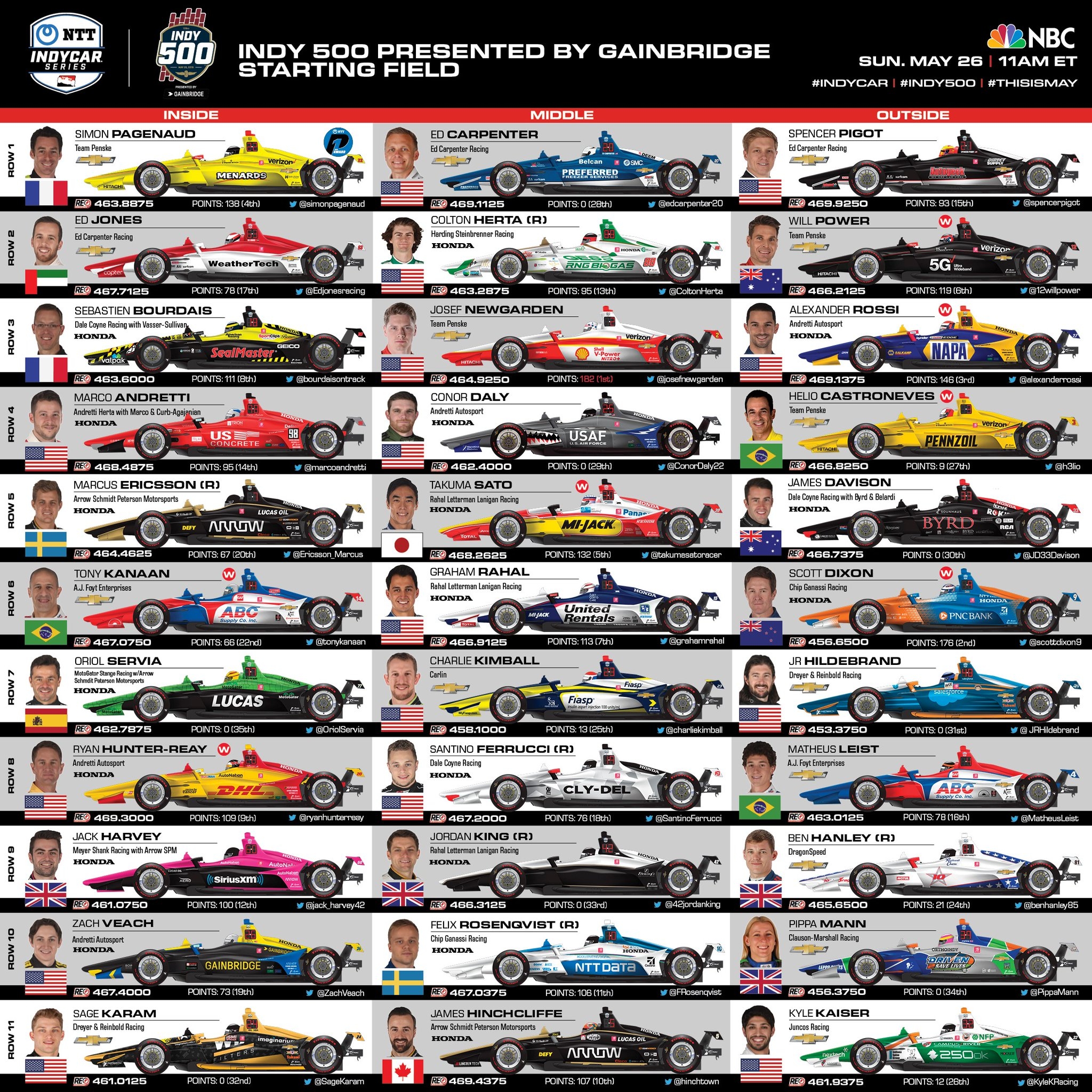 Printable Spotter Guide For Indy 500