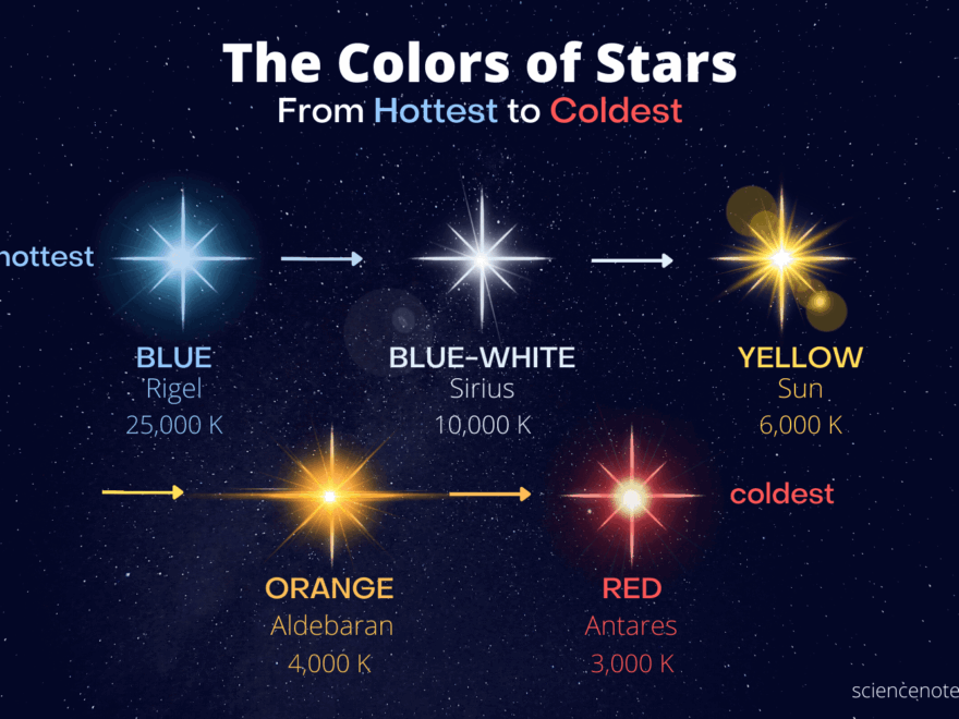 The Colors Of The Stars From Hottest To Coldest