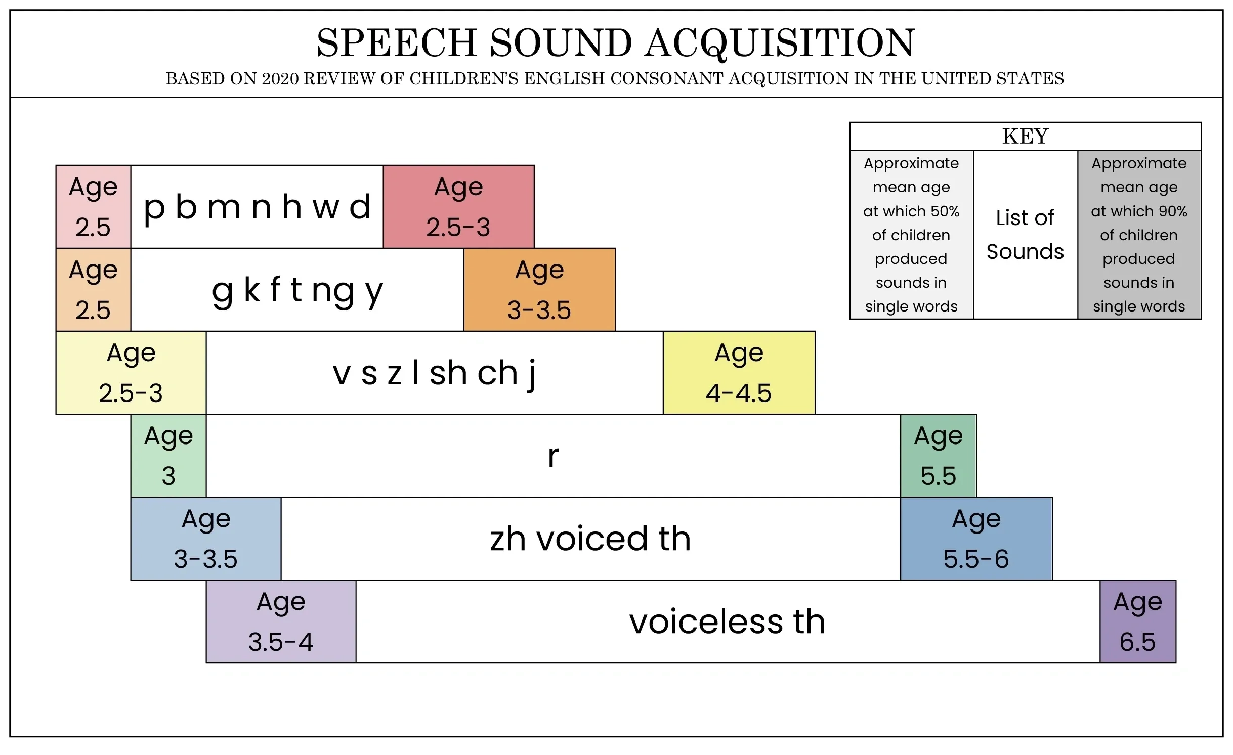 The New amp Improved Speech Acquisition Chart and How To Read It 