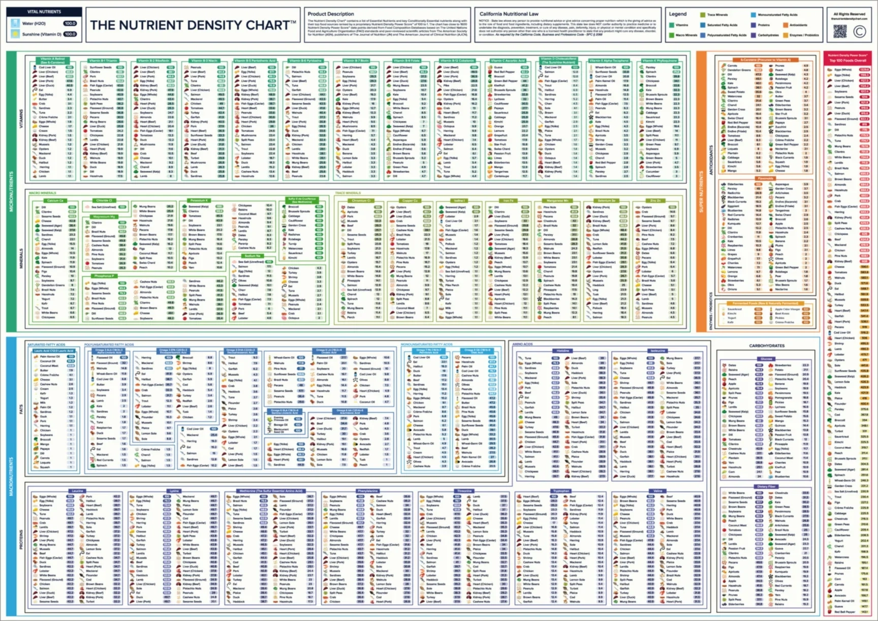 The Nutrient Density Chart Digital Chart 