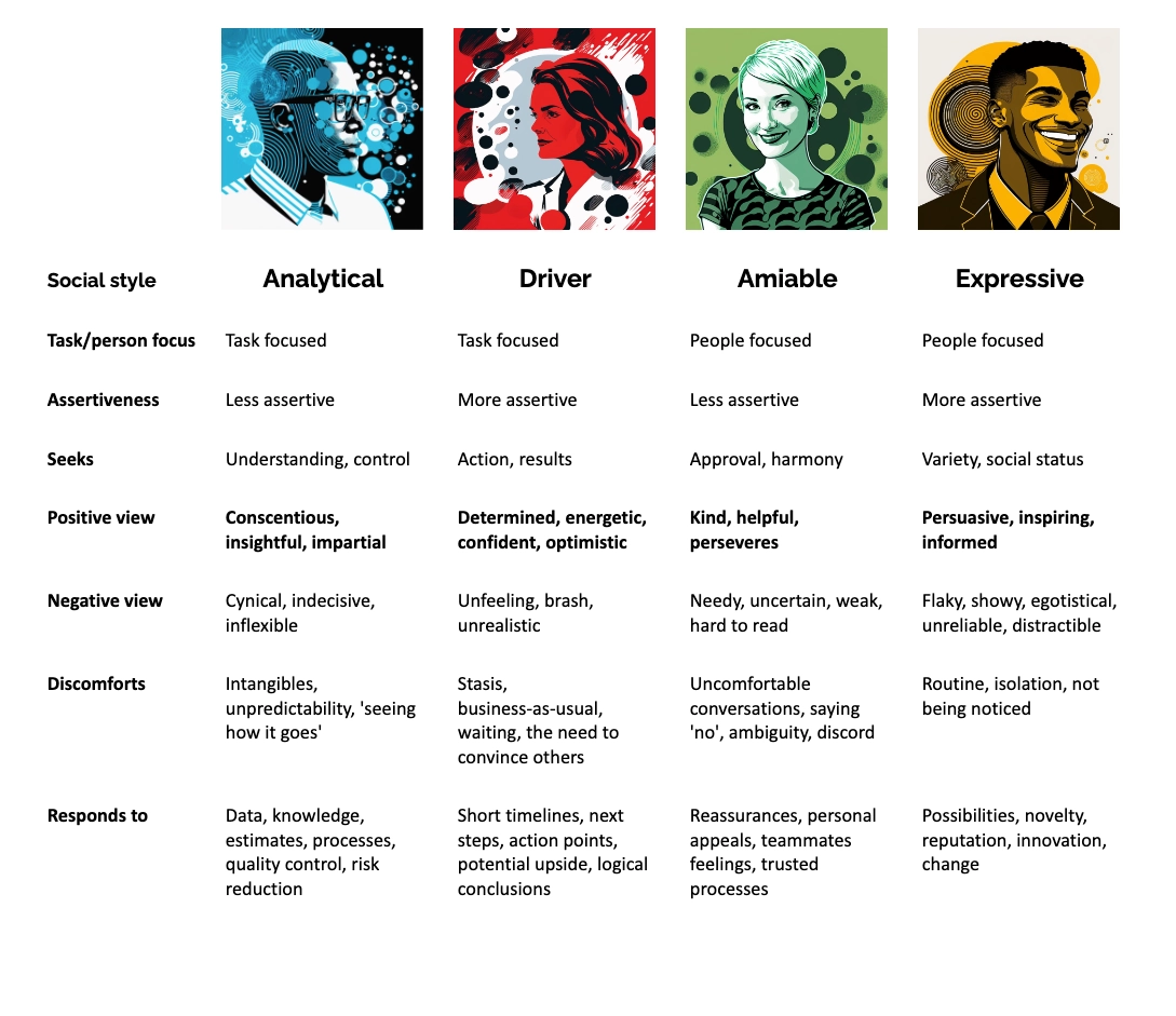 Tracom Social Styles Quiz Printable