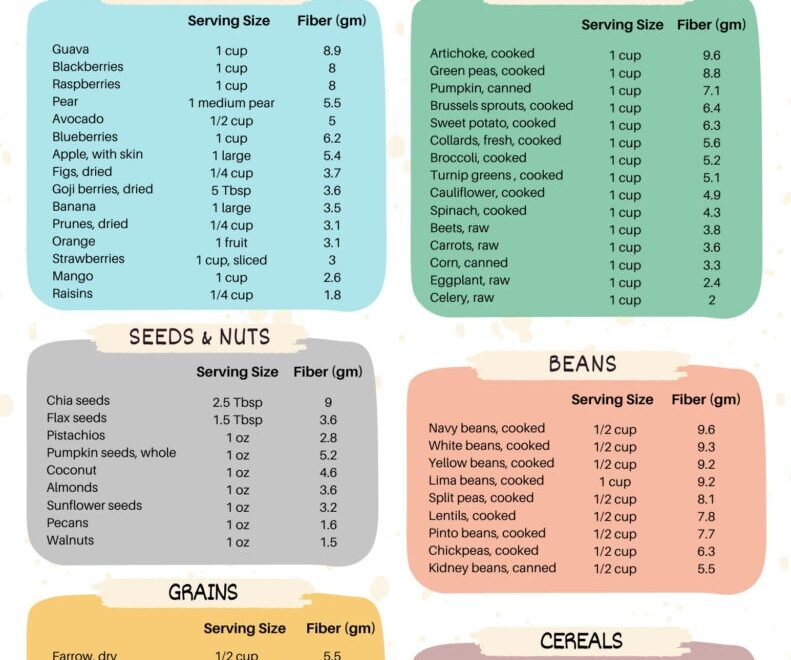The Ultimate Highest Fiber Food Chart Free Printable The