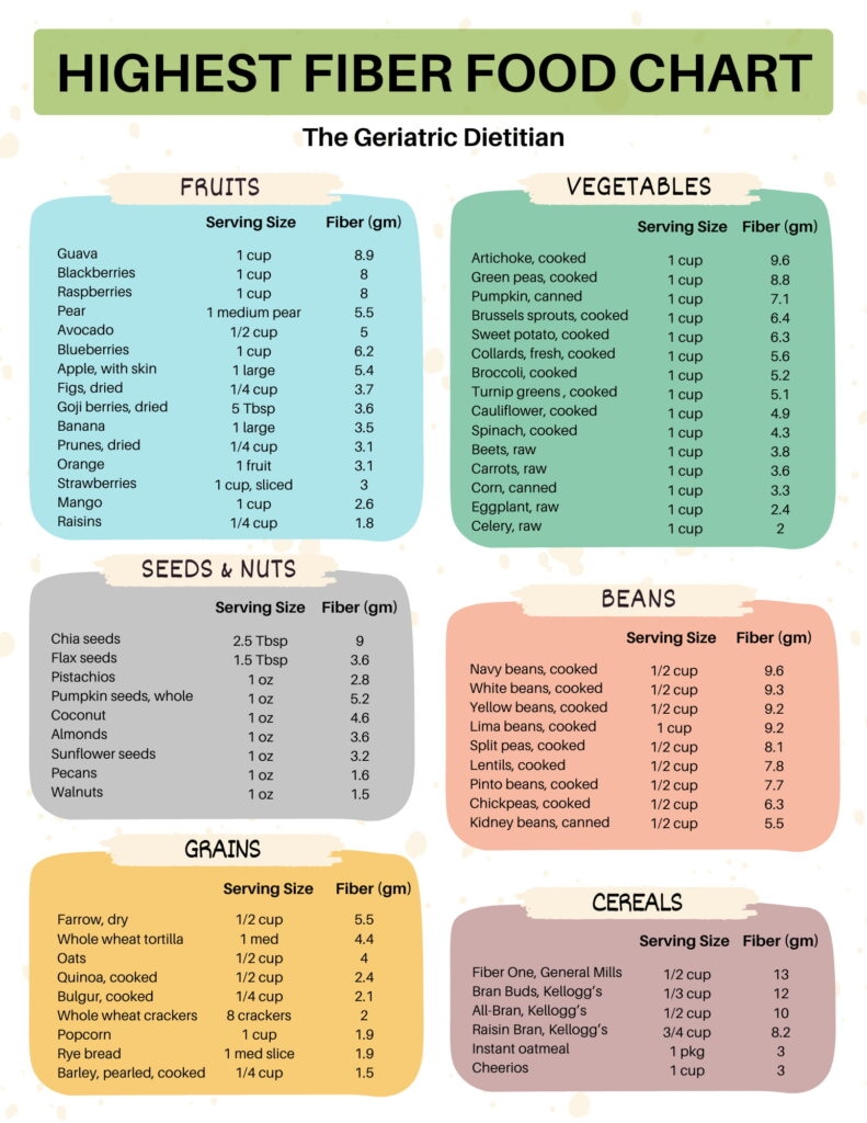 The Ultimate Highest Fiber Food Chart Free Printable The 