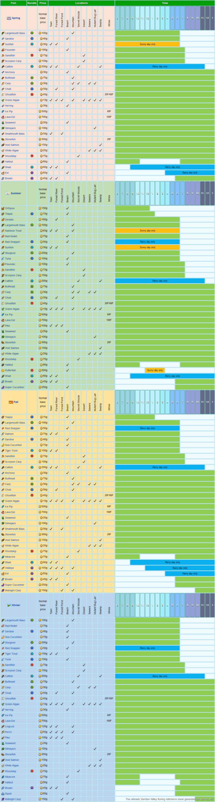 Printable Stardew Valley Fishing Guide Printable Stardew Valley Fishing Guide