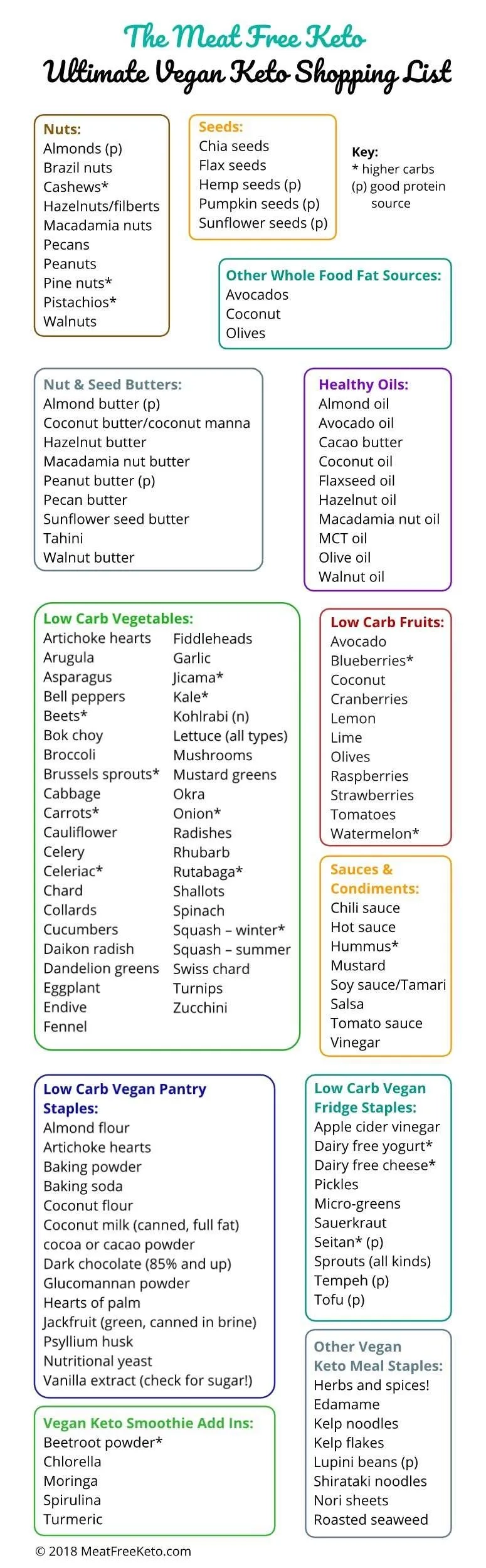 The Ultimate Vegan Keto Shopping List Meat Free Keto Vegan The Ultimate Vegan Keto Shopping List Meat Free Keto Vegan