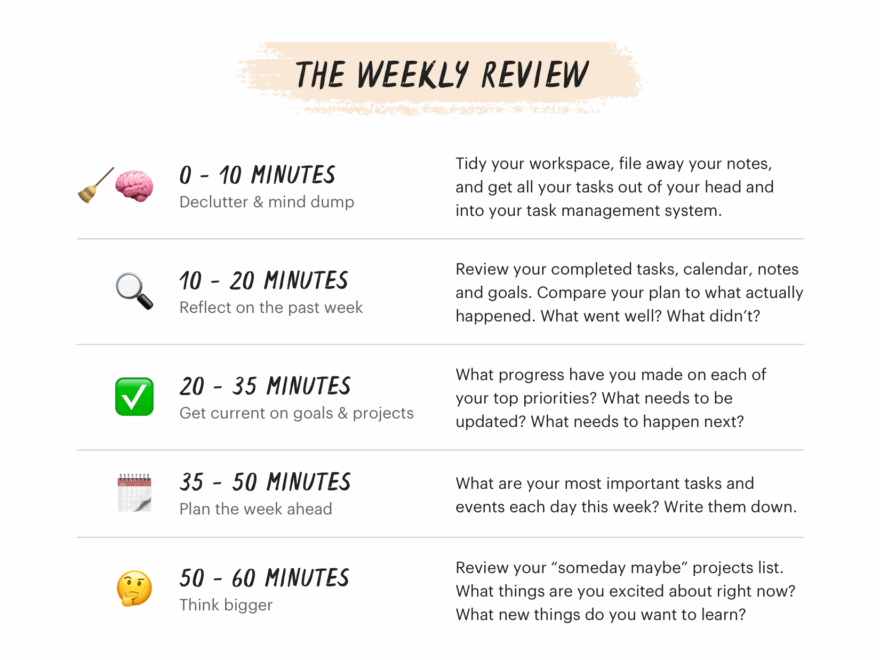 The Weekly Review A Productivity Ritual To Get More Done