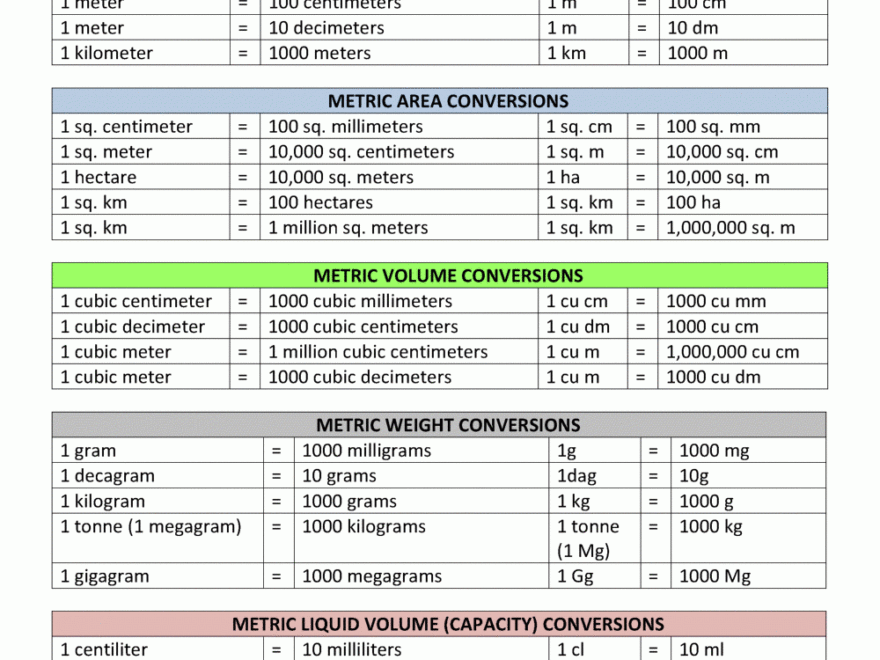 unit conversion table for length printable metric unit conversion